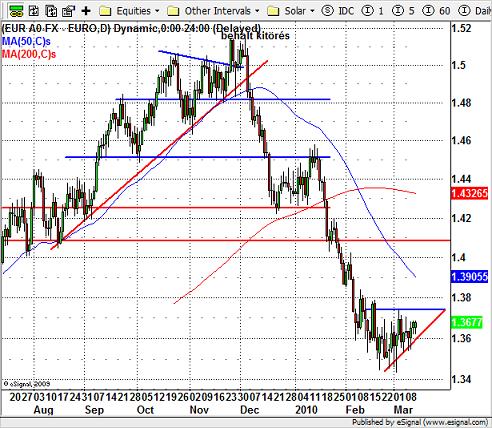 euro dollár forex technikai elemzés)