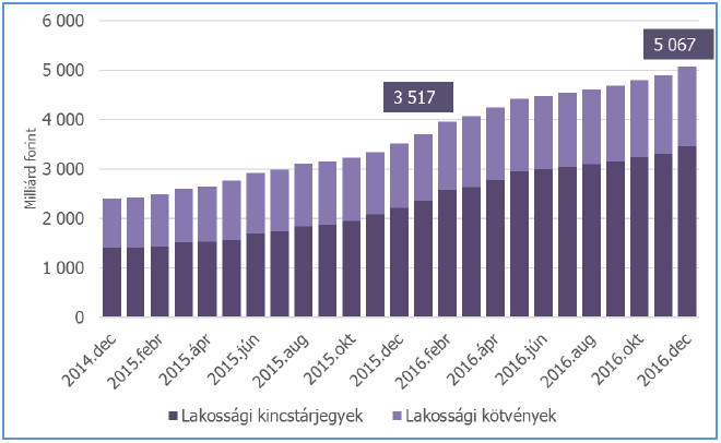 lakossági állampapírok 2016