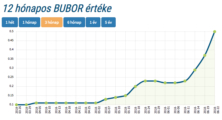 BUBOR 12 hónapos értékének alakulása növekedése