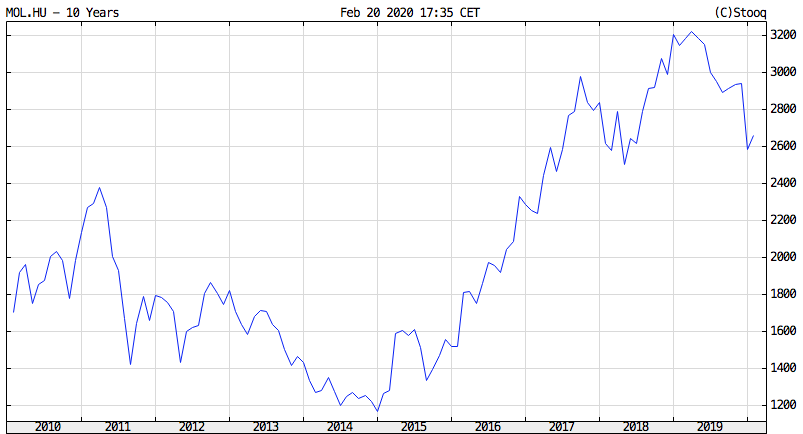 MOL részvény tőzsdei árfolyama
