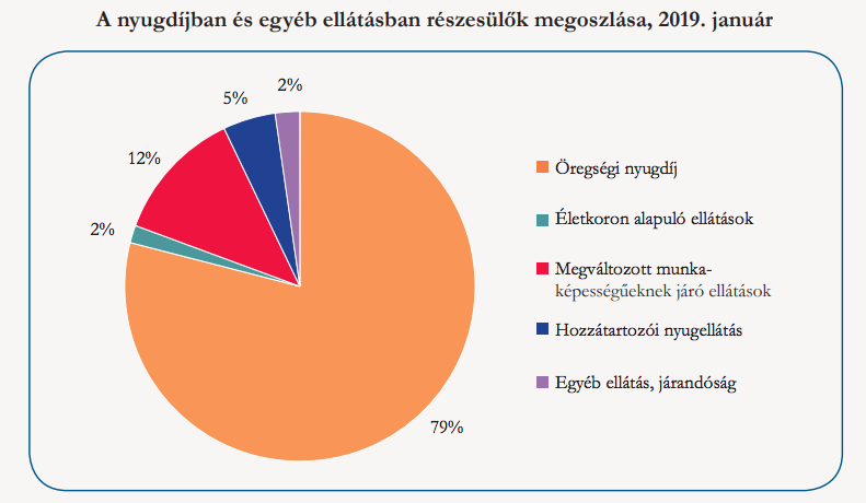 nyugdíjasok száma és megoszlása az ellátás alapján 