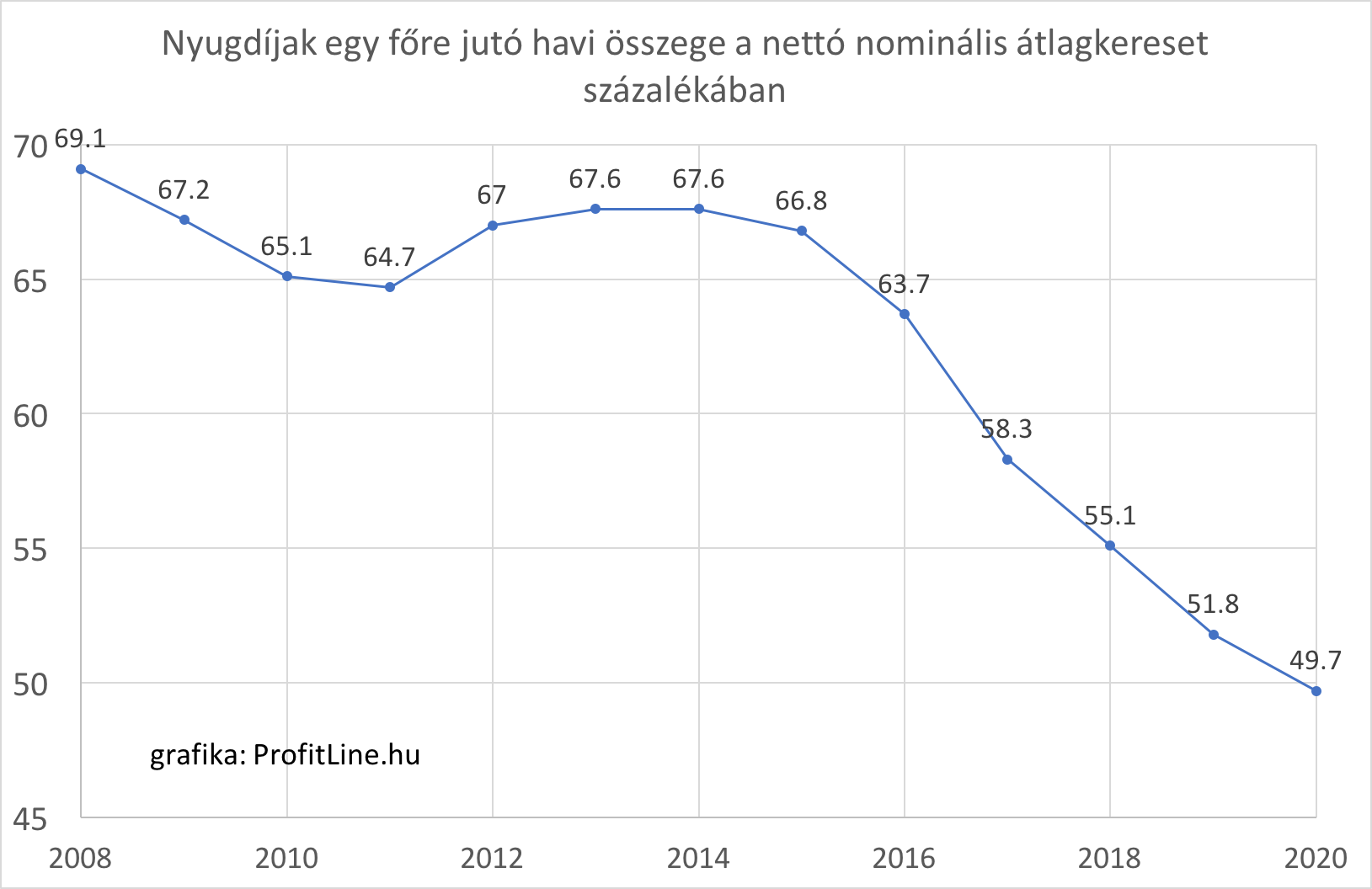 nyugdíjak nagysága és nyugdíjak átlaga