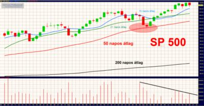 S&P500 index technikai elemzés