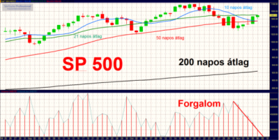 S&P500 index technikai elemzés