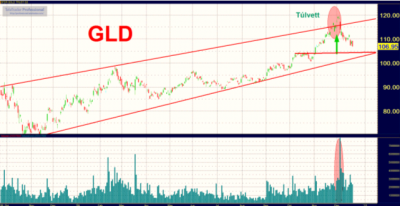 GLD ETF