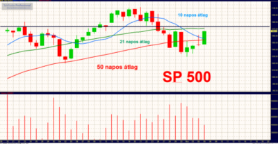 S&P500 index
