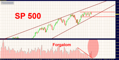 S&P500 index