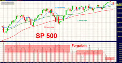 S&P500 index technikai elemzés