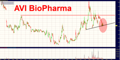 AVI Biopharma chart