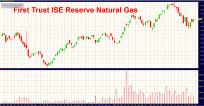 First trust ISE Reserve Natural Gas graph