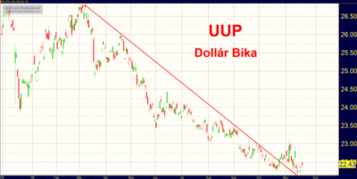 UUP Dollar ETF