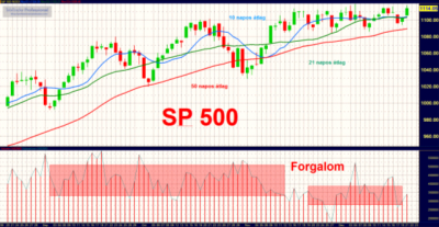 S&P500 index technikai elemzés