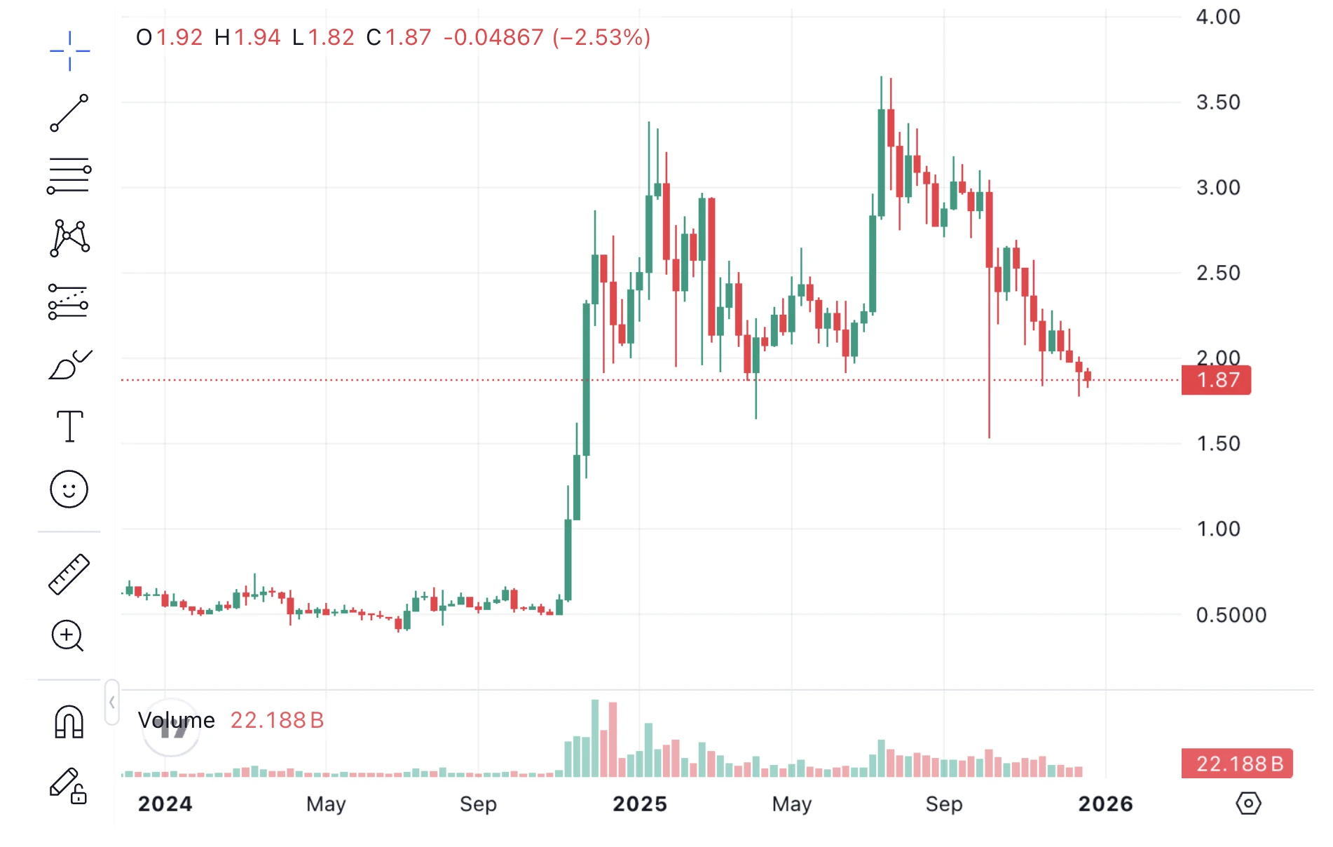 XRP árfolyam grafikon és friss XRP ár elemzés