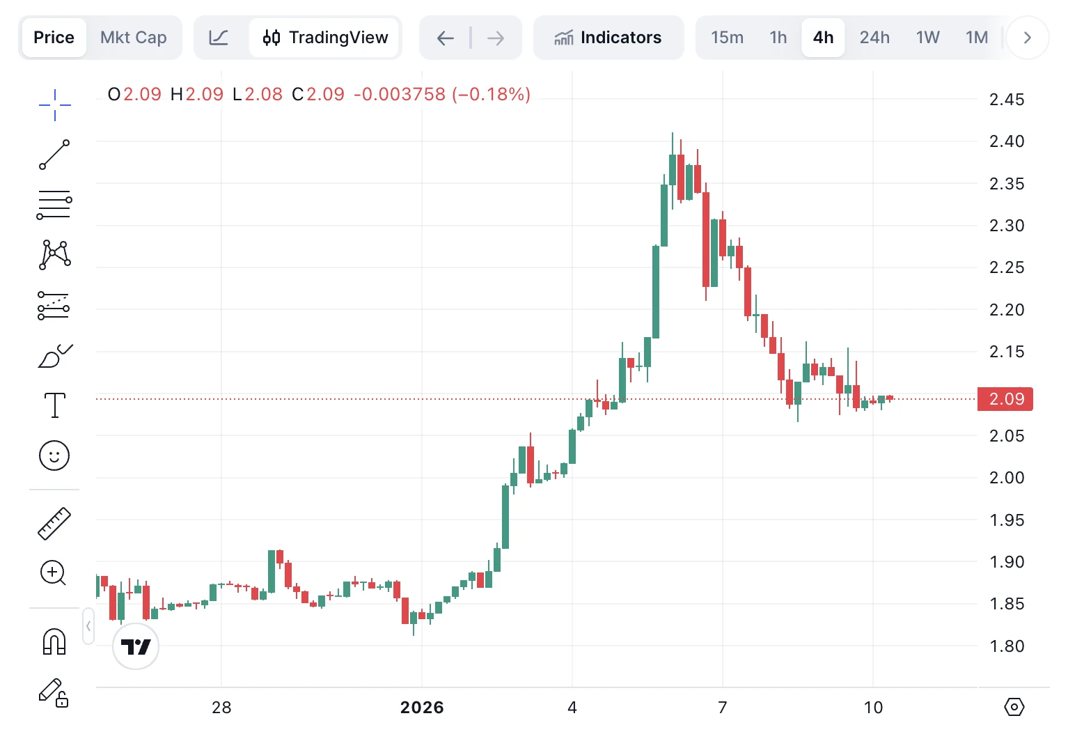 Oldalazás látható az XRP árfolyam grafikonján