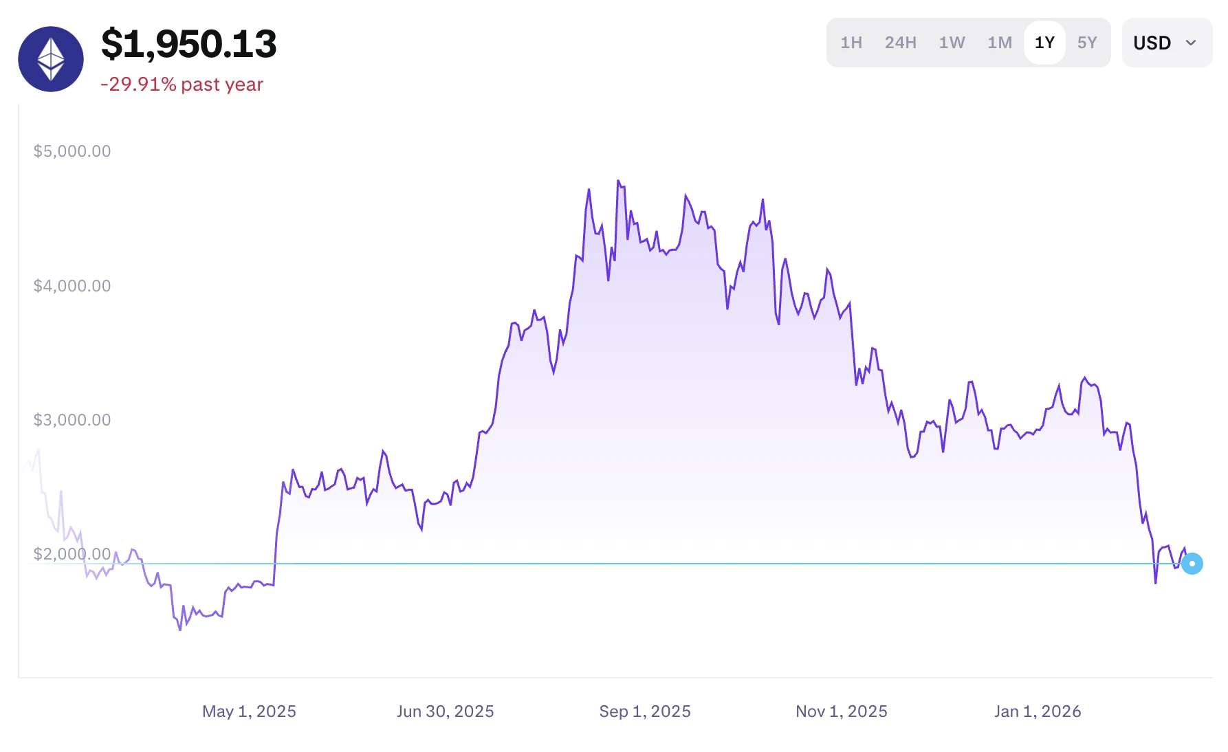 Ethereum árfolyam grafikon és a Buterin által eladott ETH mennyisége