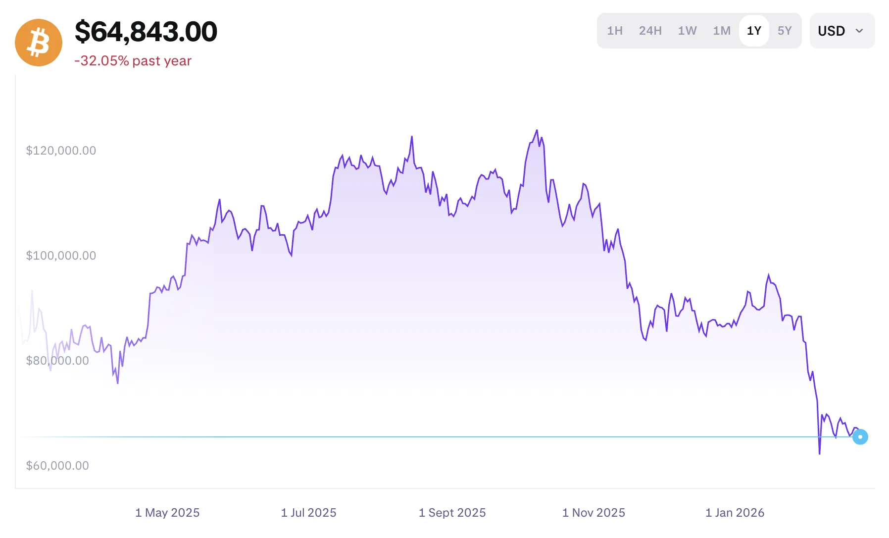 BTC árfolyam grafikon és bitcoin ár elemzés