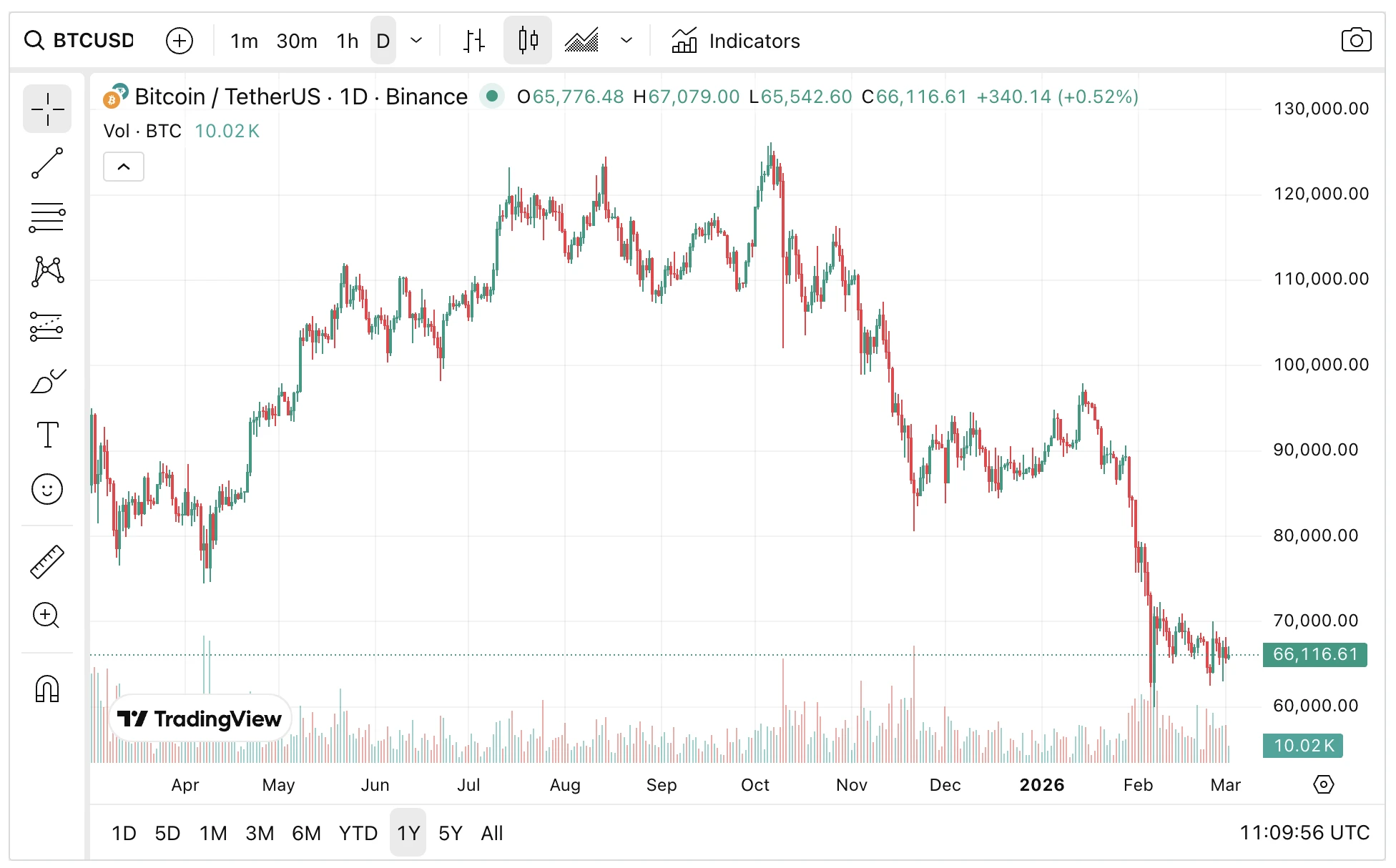 Bitcoin árfolyam elemzés és BTC ár előrejelzés 2026