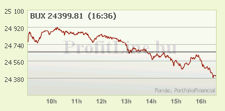 Bux index napi árfolyama