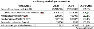 Gallicoop eredményei számokban