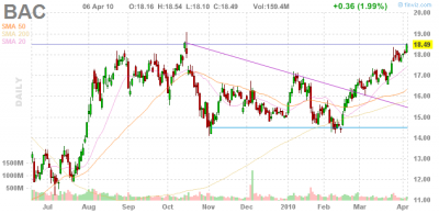 Bank Of America