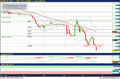 EURCHF chart