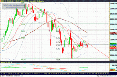 BUX index elemzés