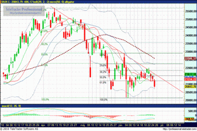 BUX index elemzés