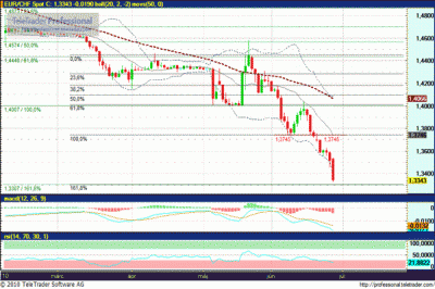 EUR CHF árfolyam