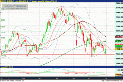 BUX index elemzés
