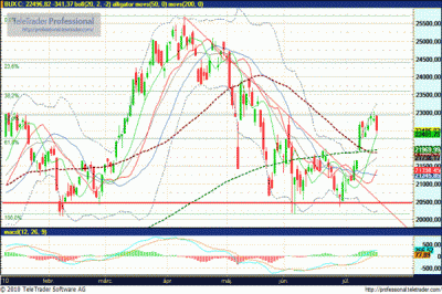 BUX index elemzés