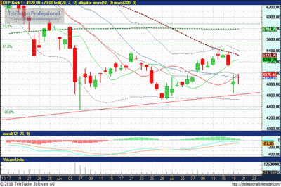 OTP részvény technikai elemzése