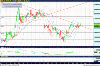 MOL részvény elemzés