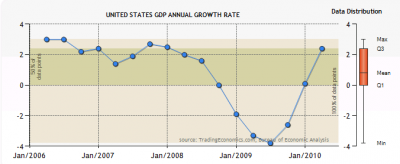 USA GDP