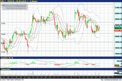 MOL részvény elemzése