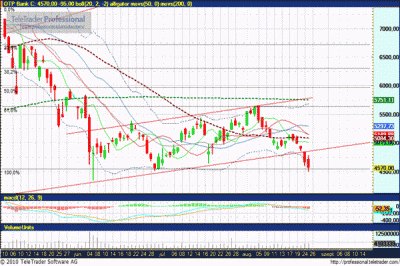 OTP részvény elemzése