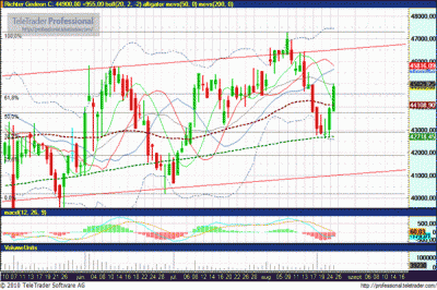 Richter részvény árfolyam elemzése