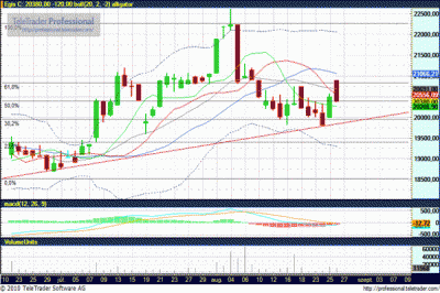 Egis részvény elemzés