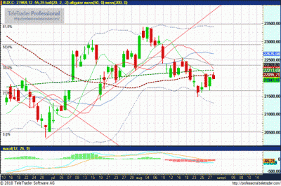 BUX index elemzés