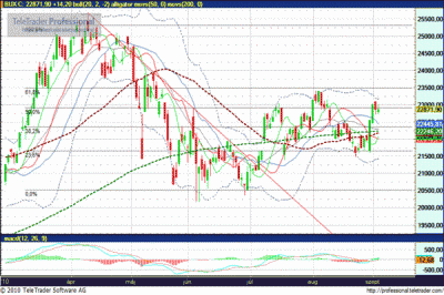 BUX index elemzés
