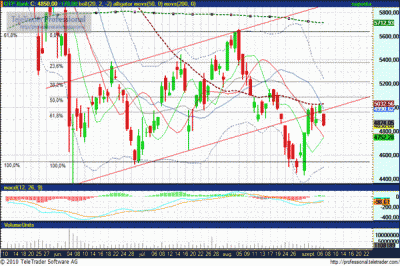 OTP részvény technikai elemzése