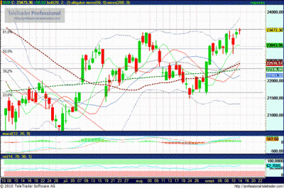 BUX index elemzés