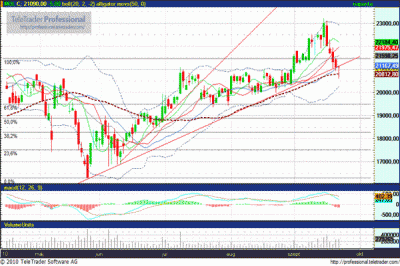 MOL részvény elemzése