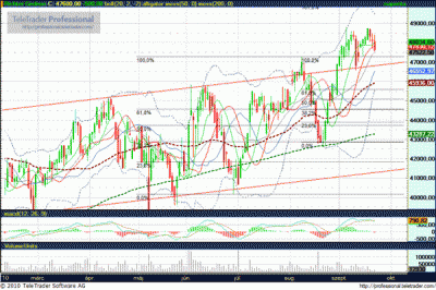 Richter részvény árfolyam elemzése