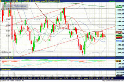 OTP részvény technikai elemzése