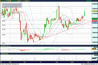 Egis részvény elemzés