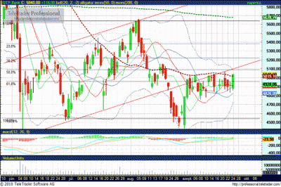 OTP részvény elemzés