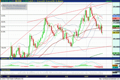 Svájci frank elemzés CHF / HUF árfolyam