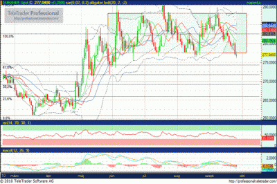 EUR HUF árfolyam elemzés