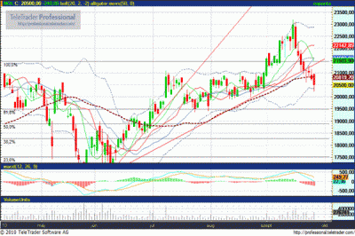MOL részvény elemzés
