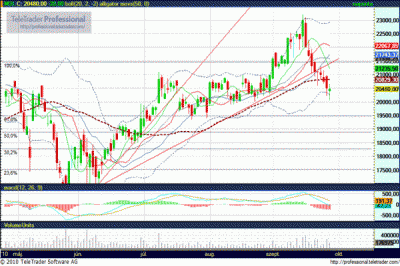 MOL részvény elemzés